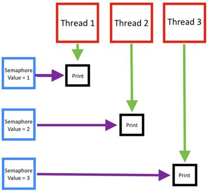 AWS SDK for C++: Aws::Utils::Threading::Semaphore Class Reference